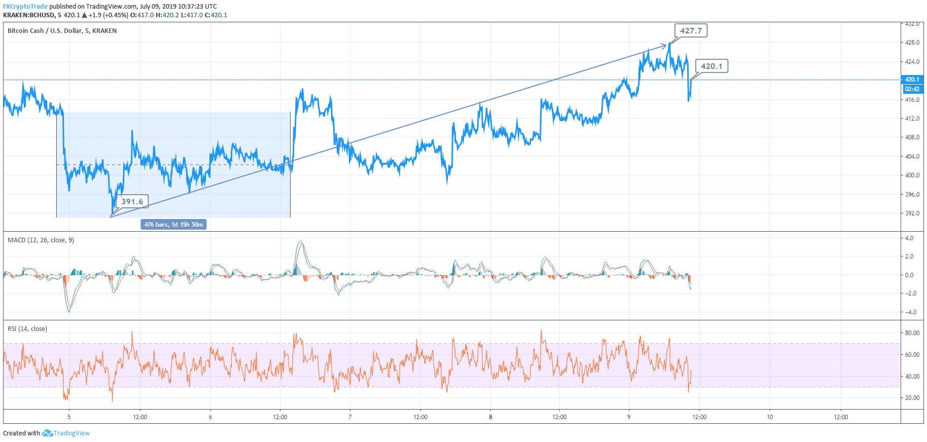 Bitcoin Cash Current Price Chart