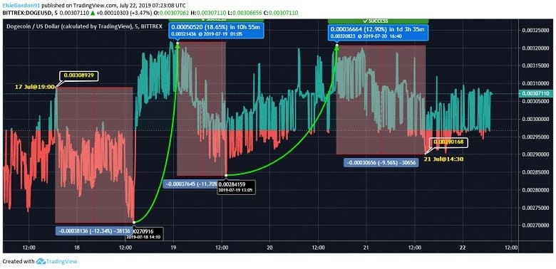 DOGE Price Chart