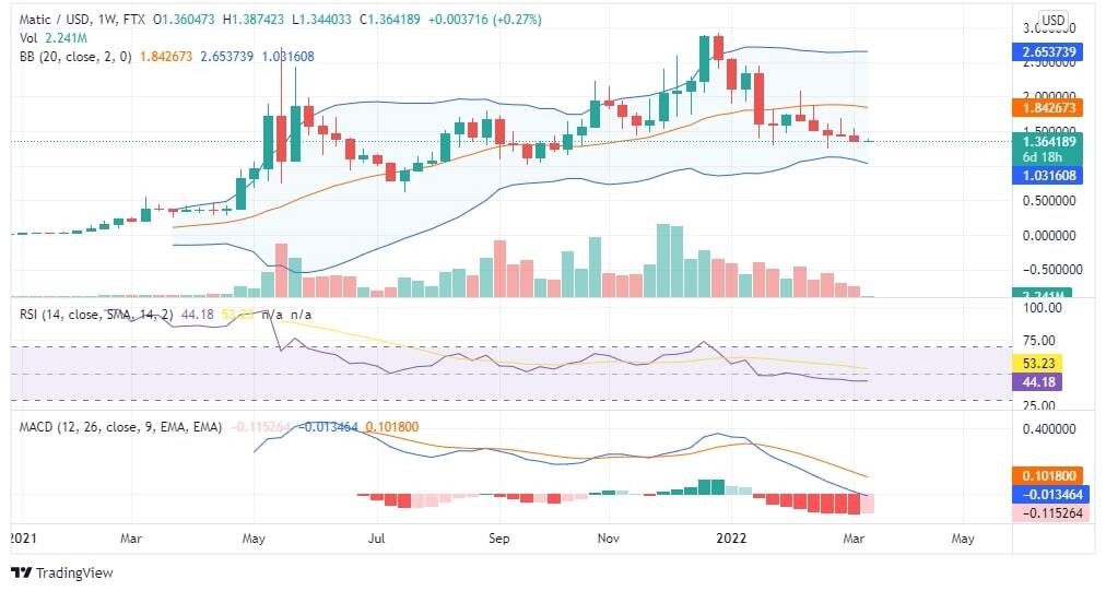 MATIC Price Analysis