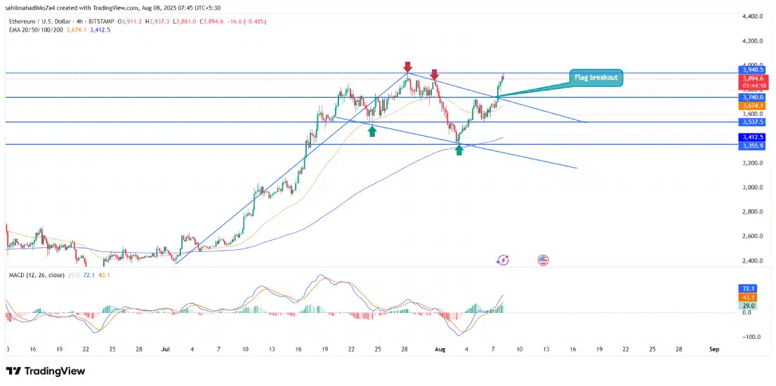 Ethereum price