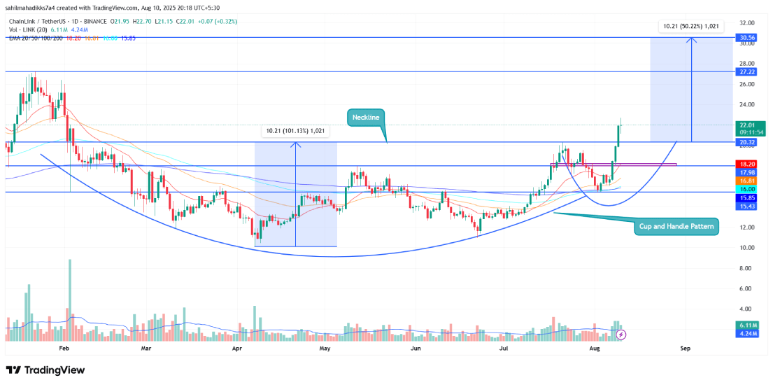Chainlink Price