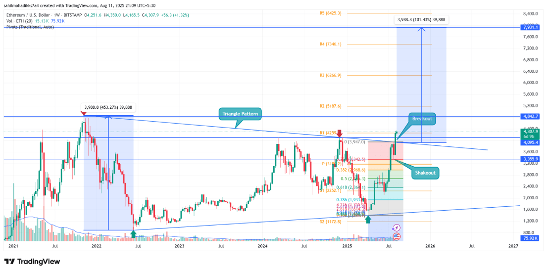 Ethereum price