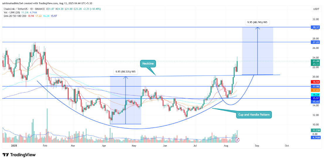 Chainlink Price