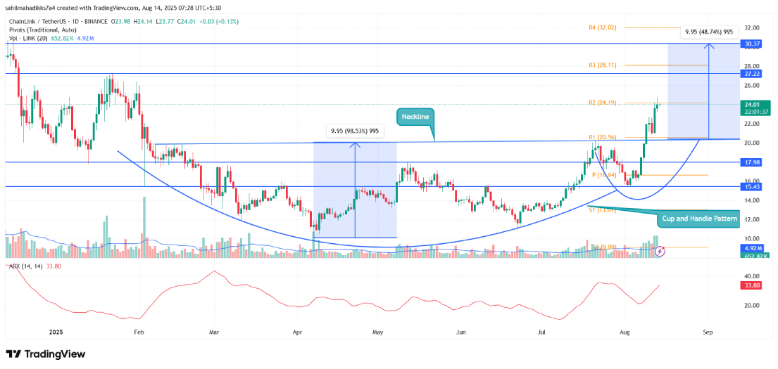 Chainlink Price