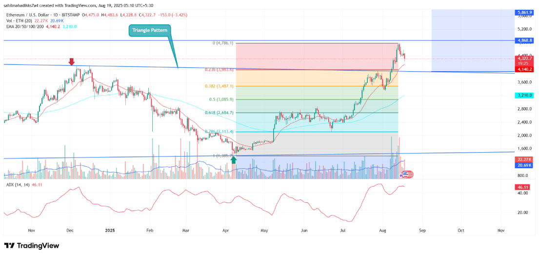 Ethereum Price