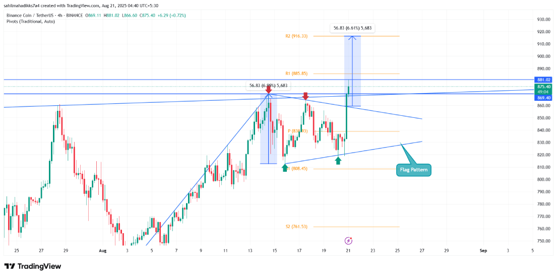 BNB coin price